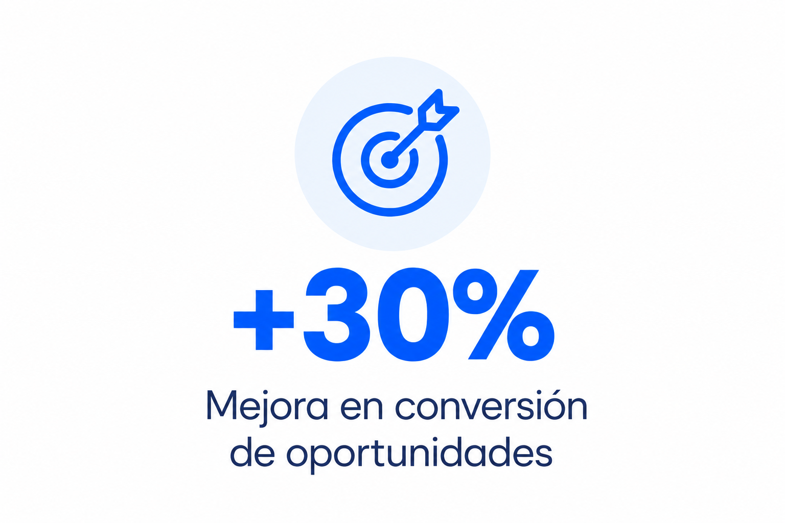 +30% Mejora en conversión de oportunidades